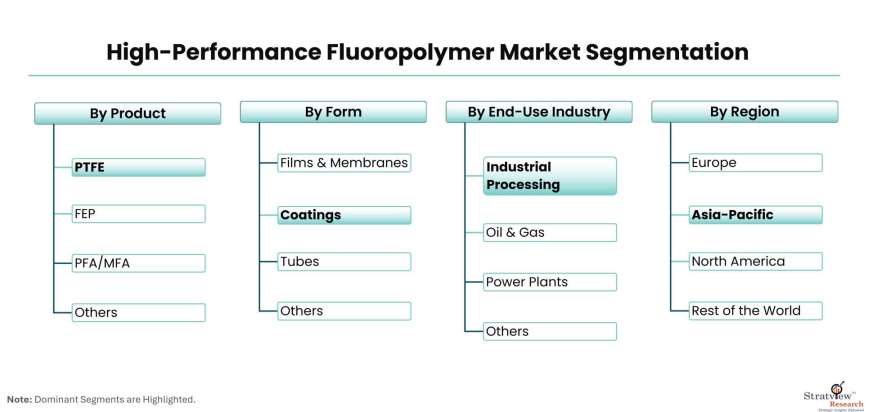 High-Performance-Fluoropolymer-Market-Segmentation